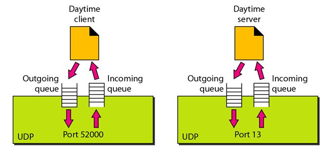 user datagram protocol_queing
